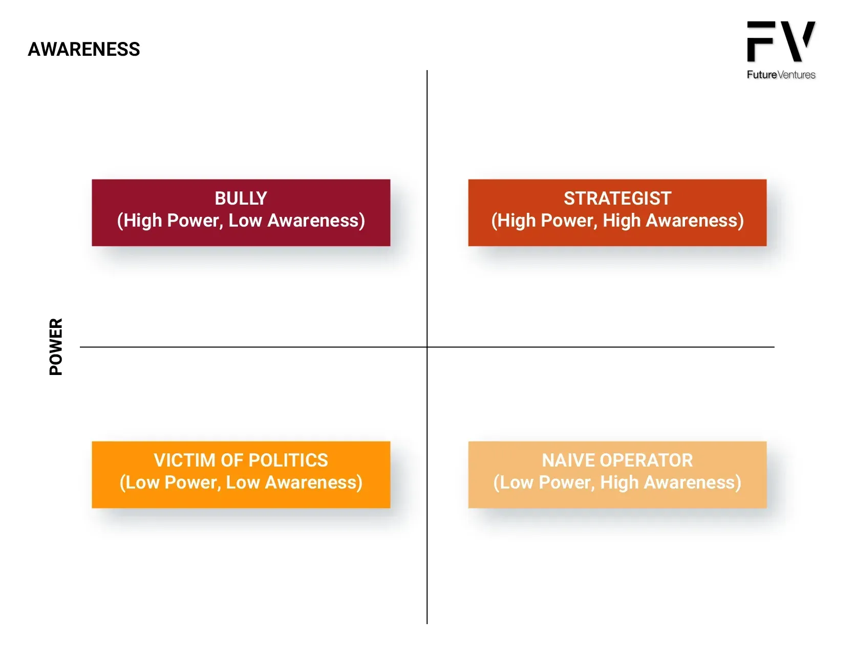 A 2x2 matrix categorizes individuals based on power and awareness: Bully, Strategist, Victim of Politics, and Kane Operator.
