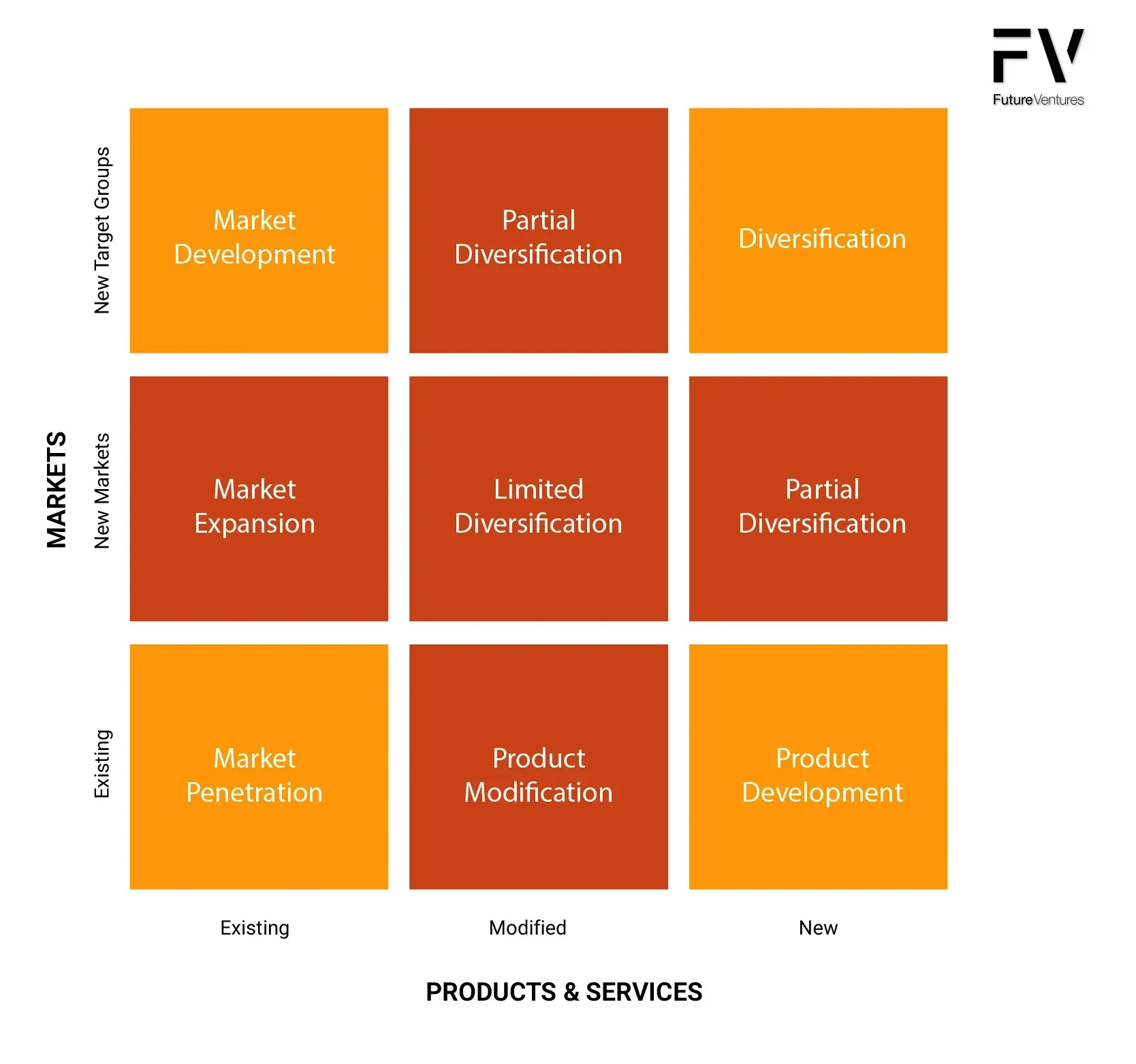 Ansoff Matrix: market and product growth strategies, depicted as a 3x3 grid with orange and red squares.