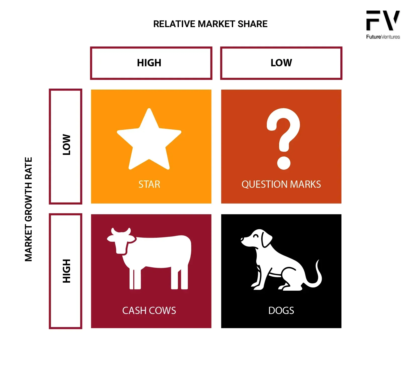 Market share matrix: Stars (high/low), question marks (low/low), cash cows (high/high), dogs (high/low).
