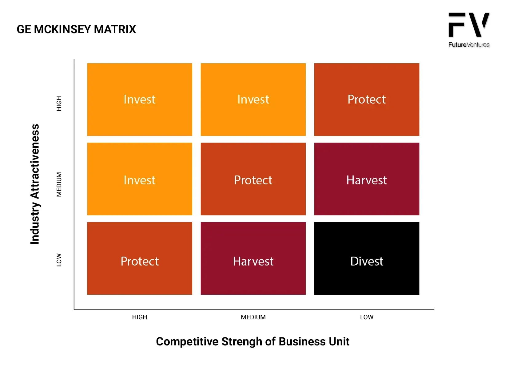 GE McKinsey matrix showing investment strategies based on industry attractiveness and business unit strength.