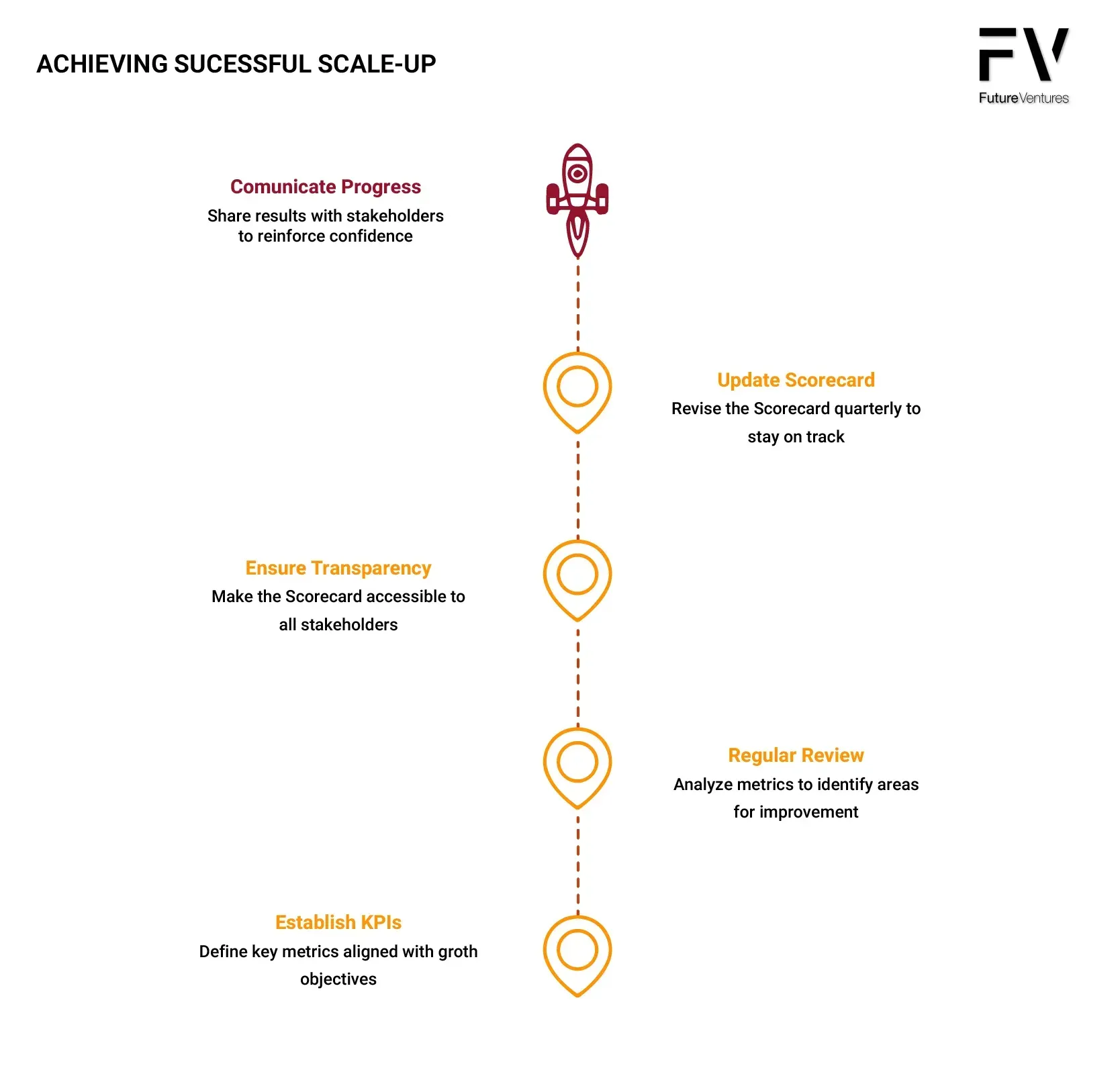 Infographic: Steps for successful scale-up, featuring an ascending rocket and checkpoints with text.