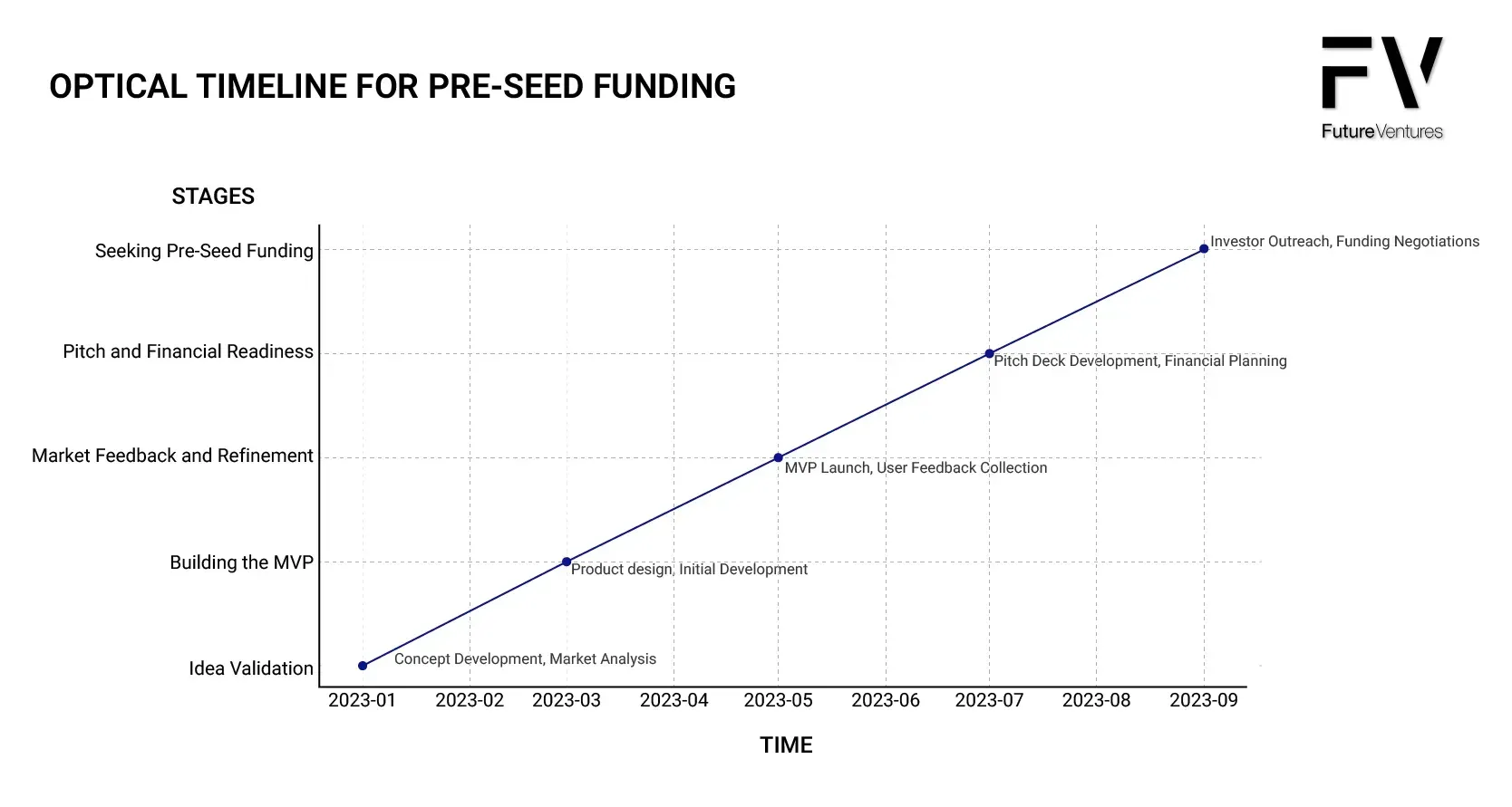 a graph showing the optimal timeline for pre-seed funding