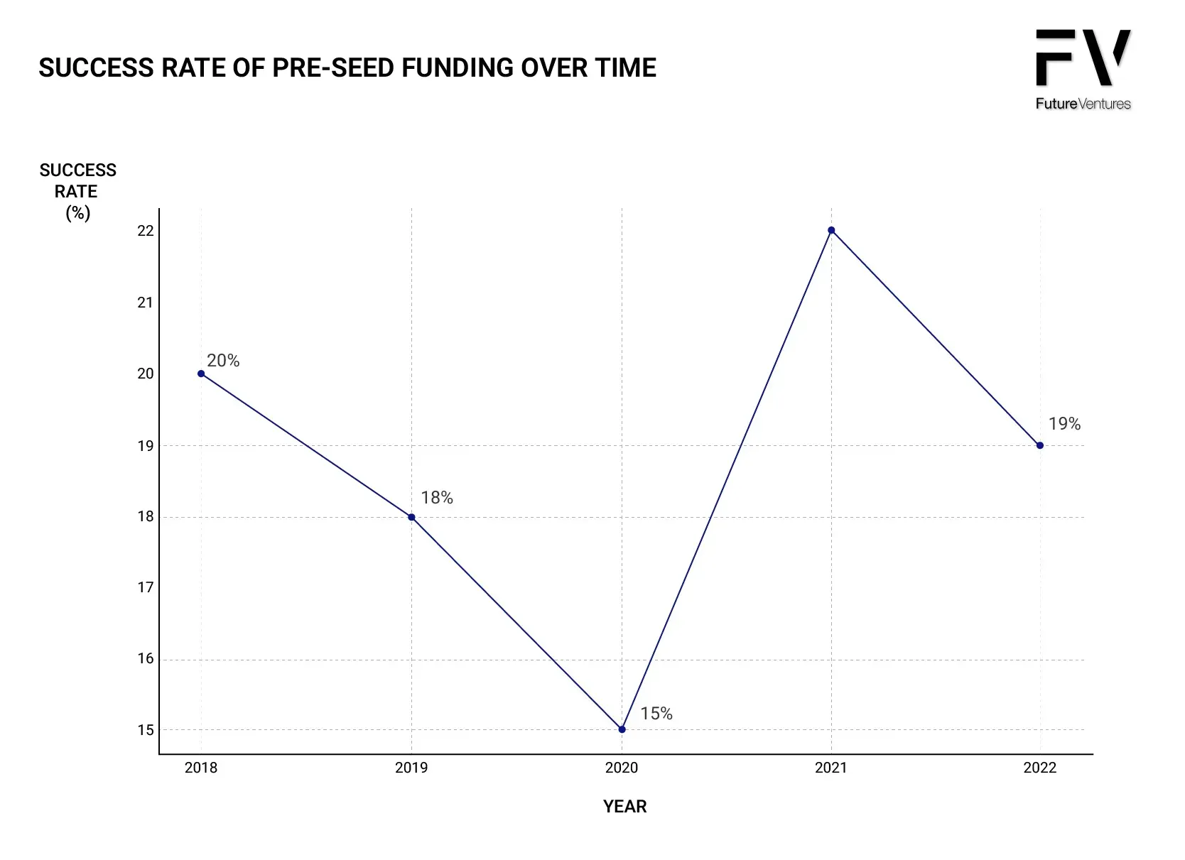 a graph showing the success rate of pre-seed funding over time
