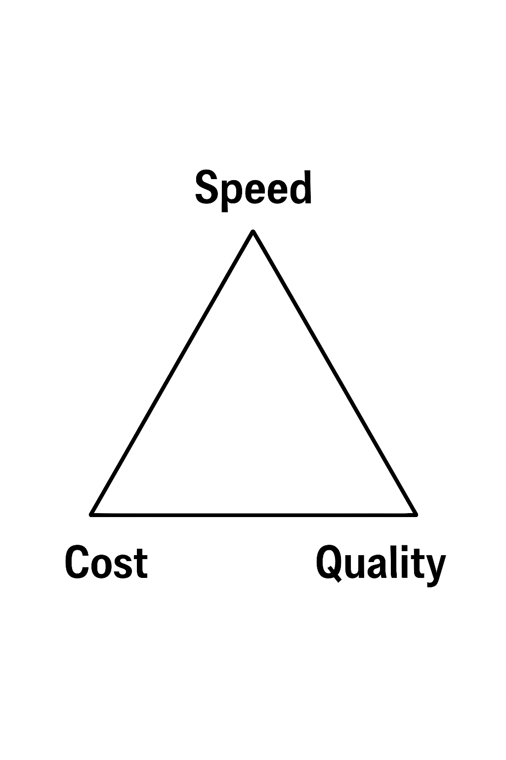 A triangle diagram with 