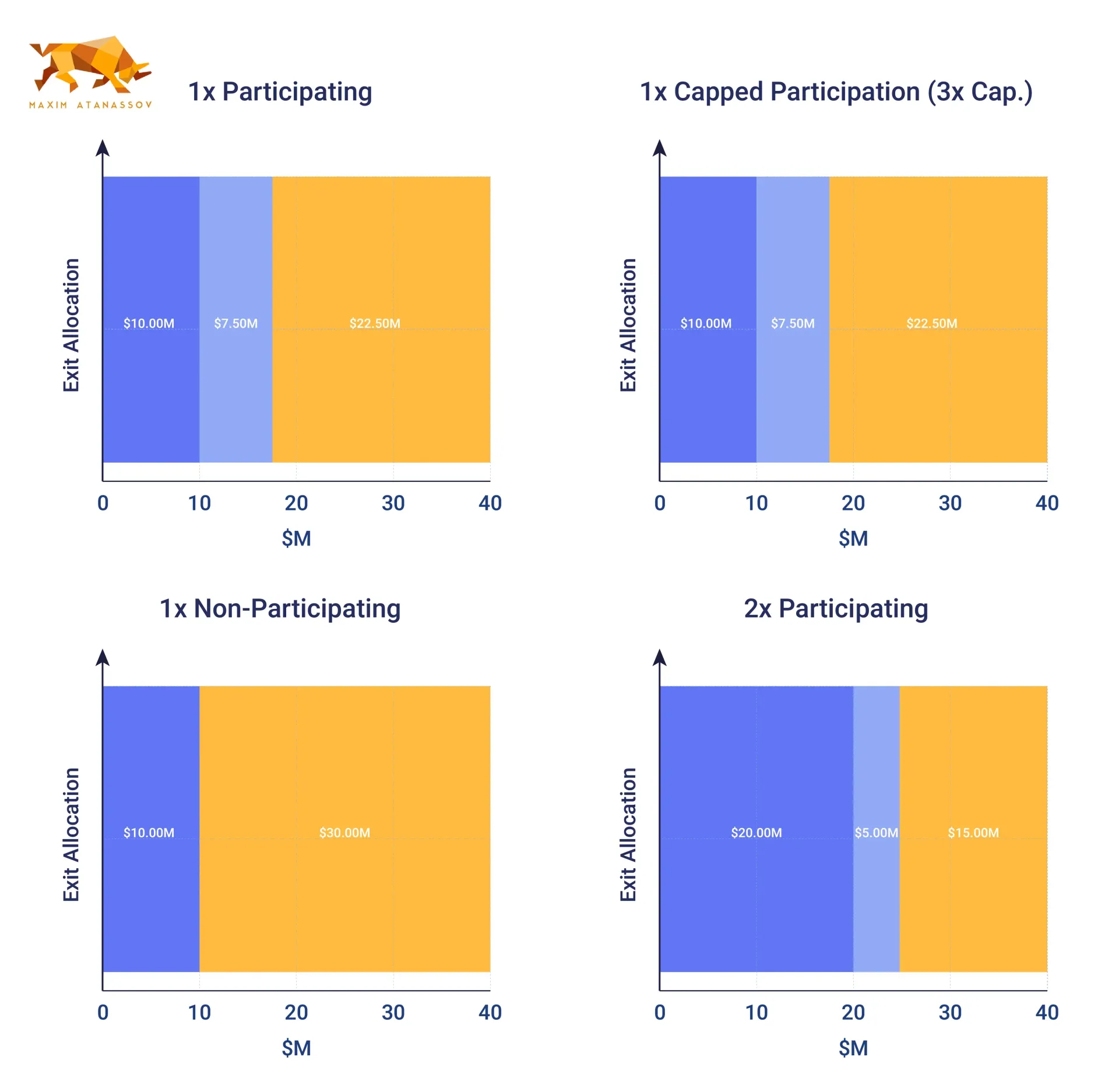 Four charts comparing allocation strategies, using blue and yellow rectangles to represent data.