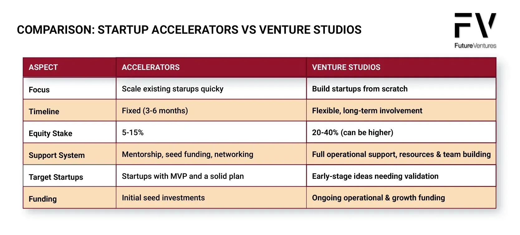 Comparison chart: Startup Accelerators vs Venture Studios. Red and beige table comparing aspects of each.