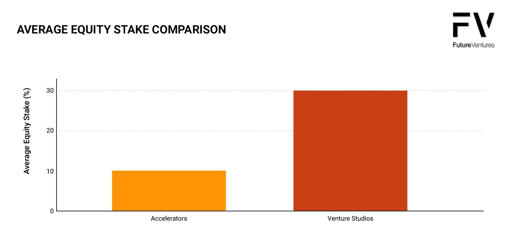 Bar chart comparing average equity stake. Orange bar is lower, red bar is higher.