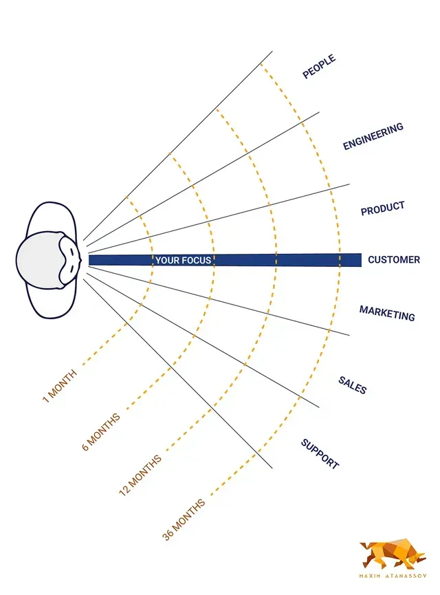 Founder's focus: from early to later stage venture Founder's focus: from early to later stage venture