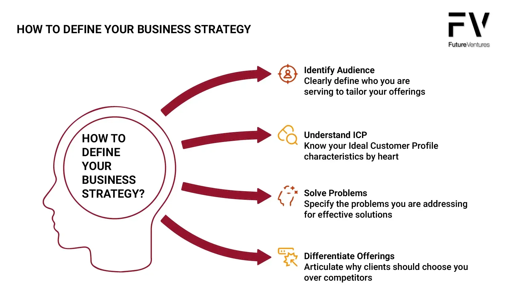 Infographic: Business strategy steps: Identify Audience, Understand ICP, Solve Problems, Differentiate Offerings.