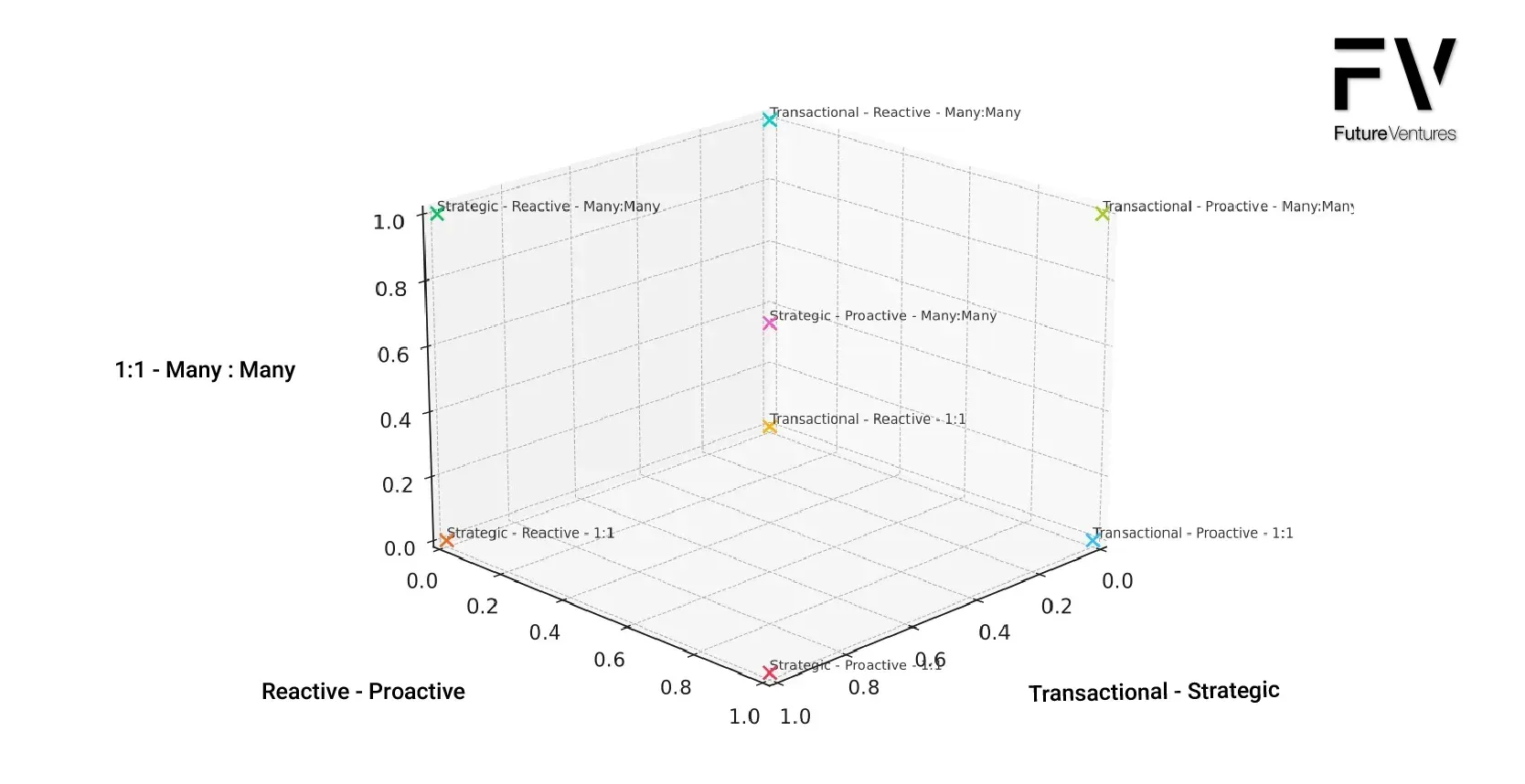 3D scatter plot visualizing relationships between three variables, using text labels.