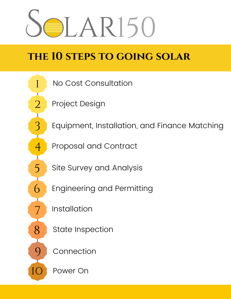 Solar 150 Installation Process Steps