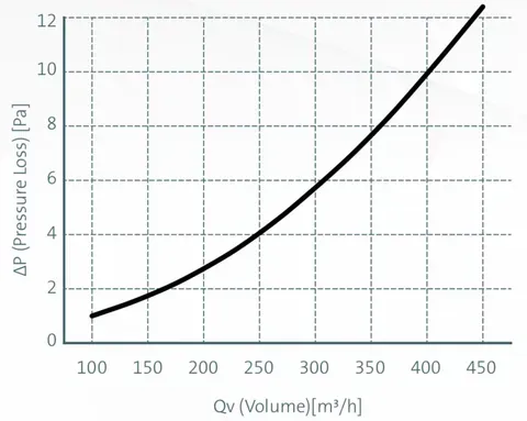 Ubbink_8_Port_Manifold_Pressure_loss_chart