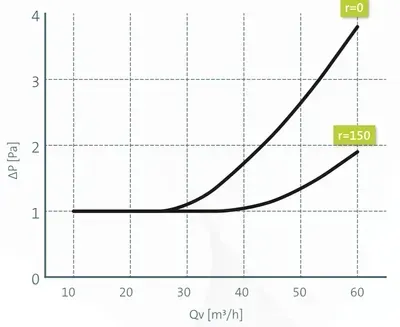 Ubbink_16_Port_Manifold_Pressure_Loss_Chart