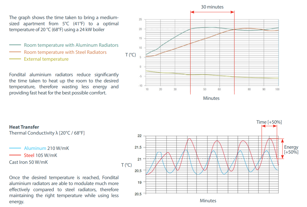 a graph showing room temperature with aluminum radiators and room temperature with steel radiators