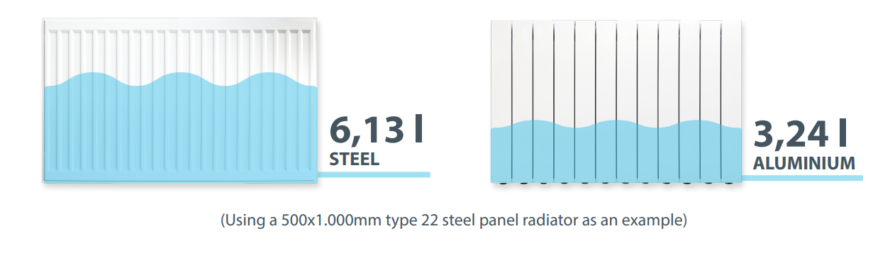 a diagram showing a radiator made of steel and aluminum comparing the amount of water required