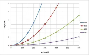 Ubbink_160mm_Ductwork_Flow_rate_Table