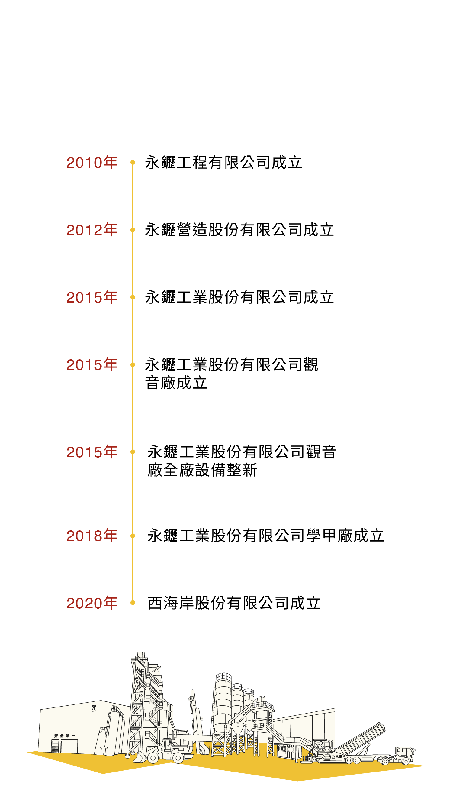 列出公司從 2012 年到 2018 年發展歷程的重要里程碑的時間軸,底部配有建築物和設備的插圖。