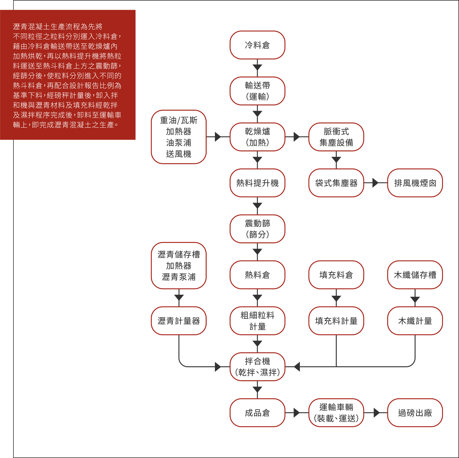 流程圖,展示從原材料到最終產品分銷的多步驟製造或生產過程。