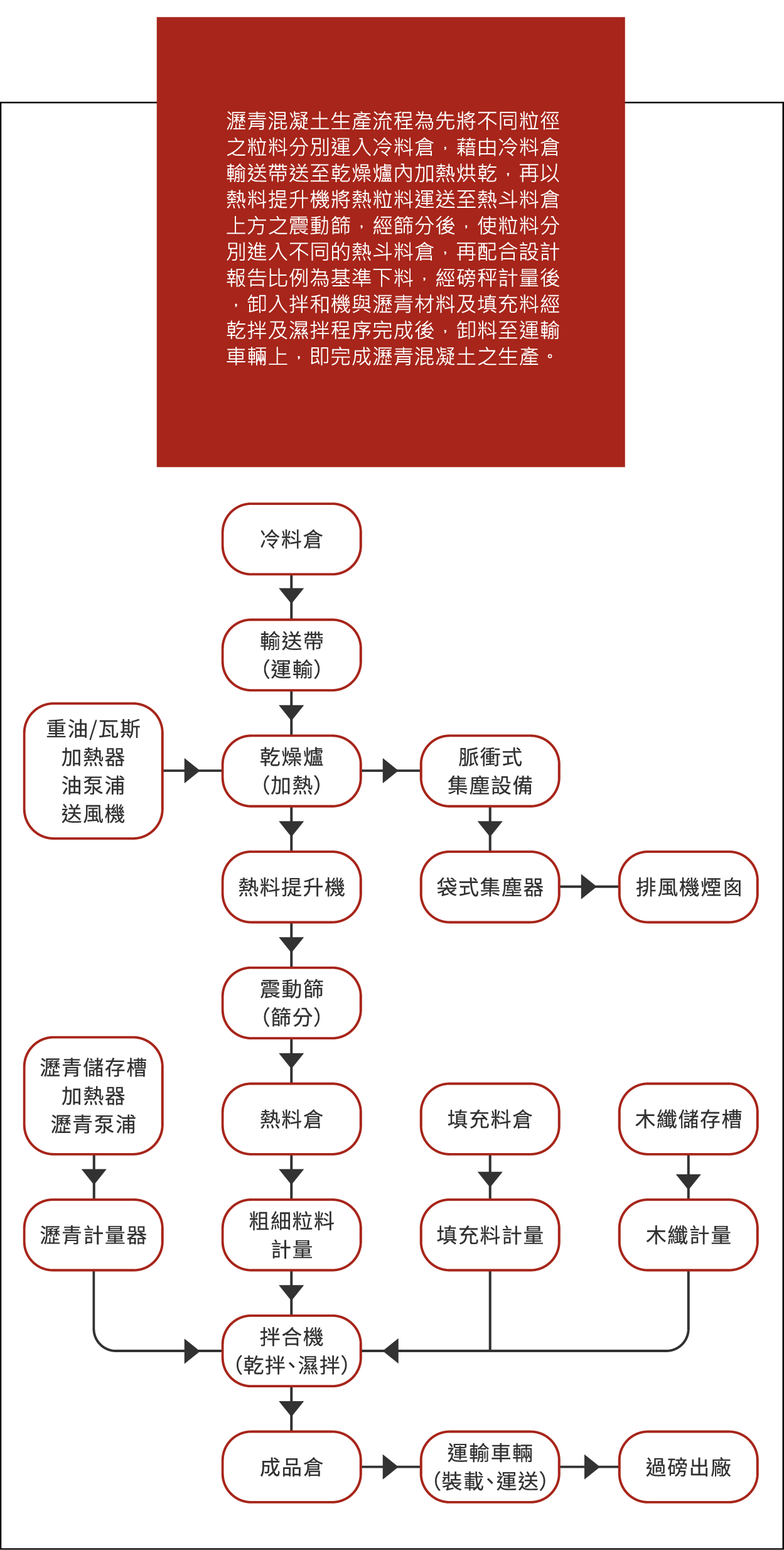 一份流程圖,概述了大學學生入學和學籍註冊的流程和程序。