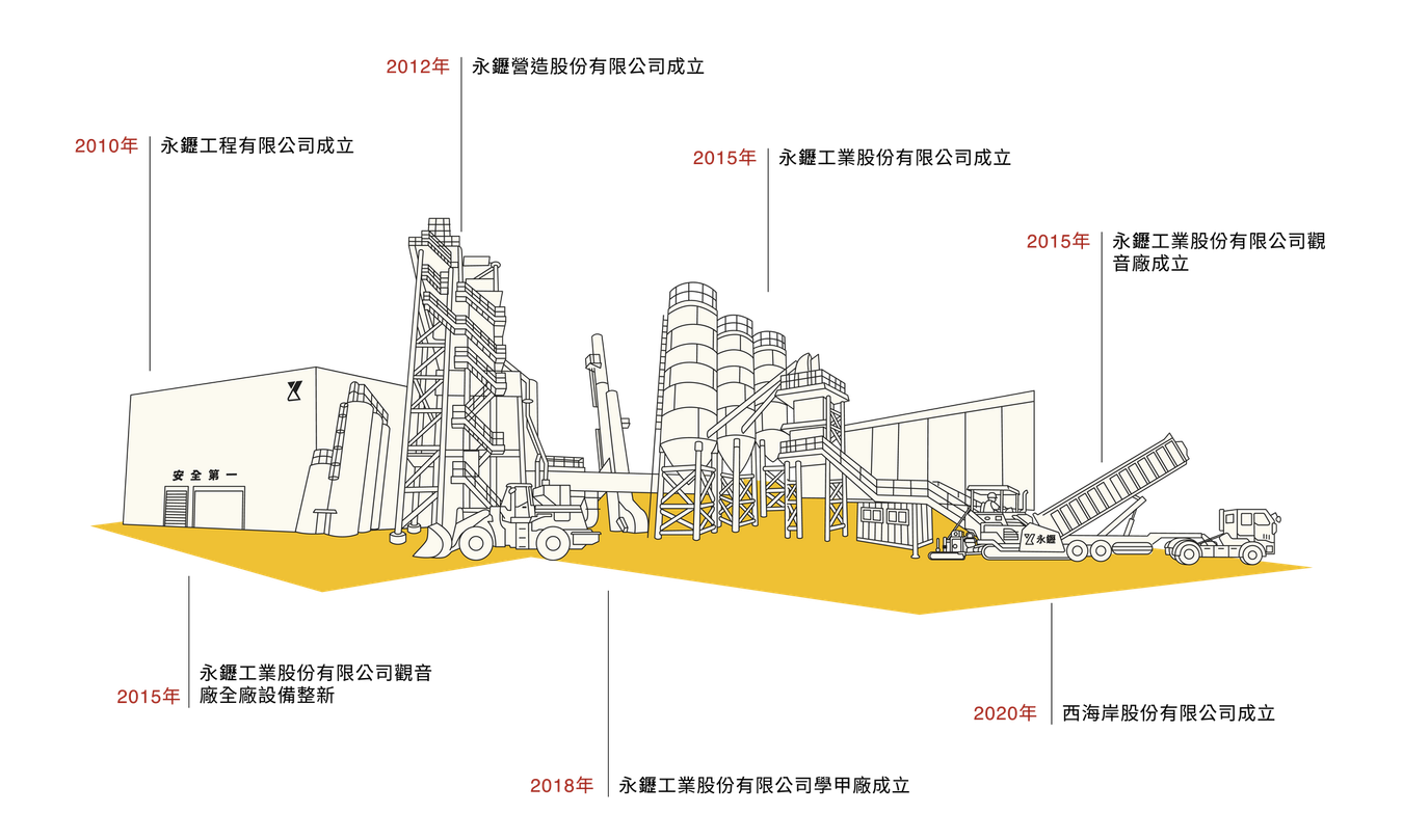 這是一幅工業製造工廠的建築線描圖,各部分都以中文標示。
