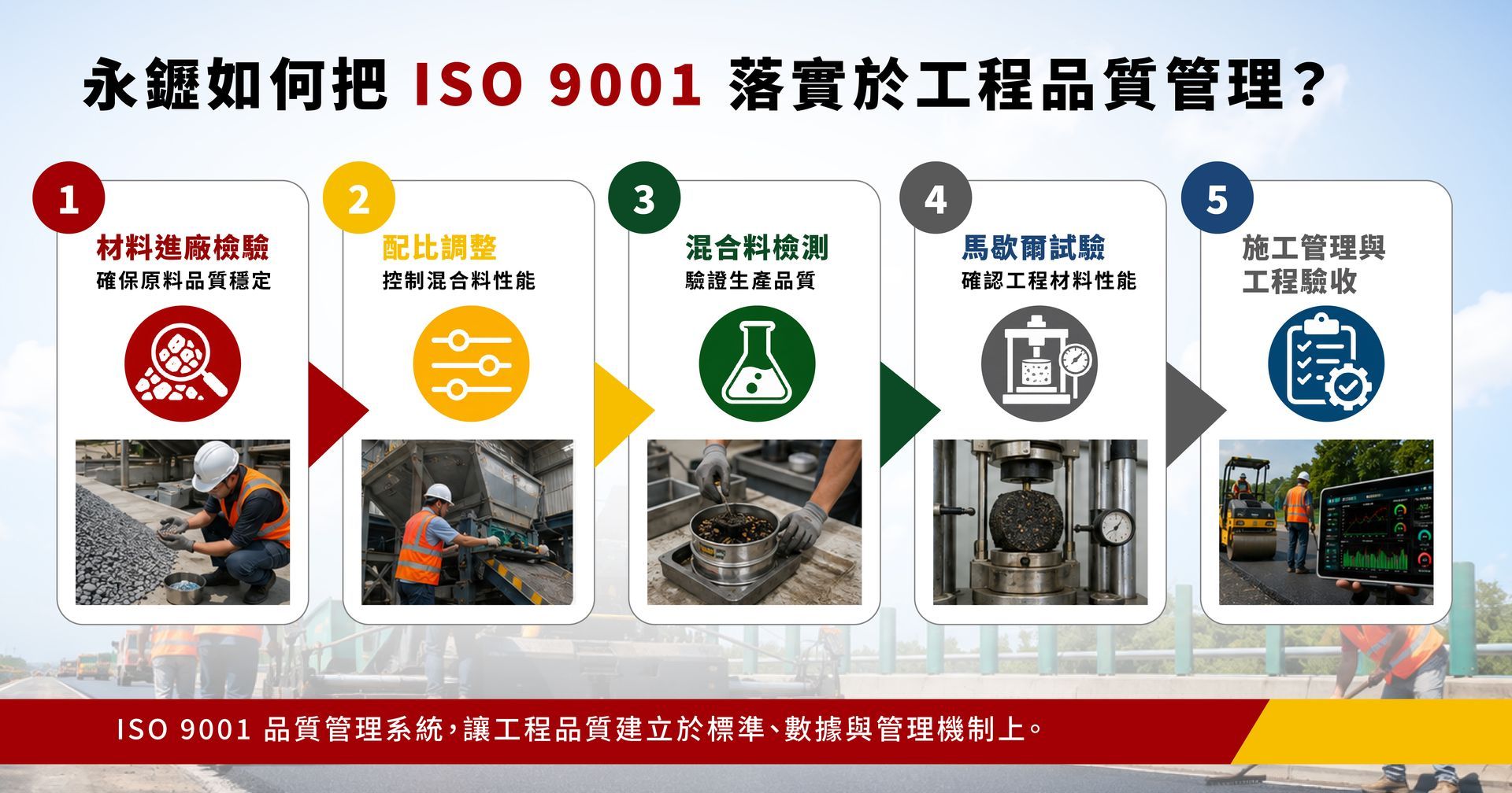 永䥶ISO 9001 品質管理流程資訊圖,含五步驟、圖示與工地照片。