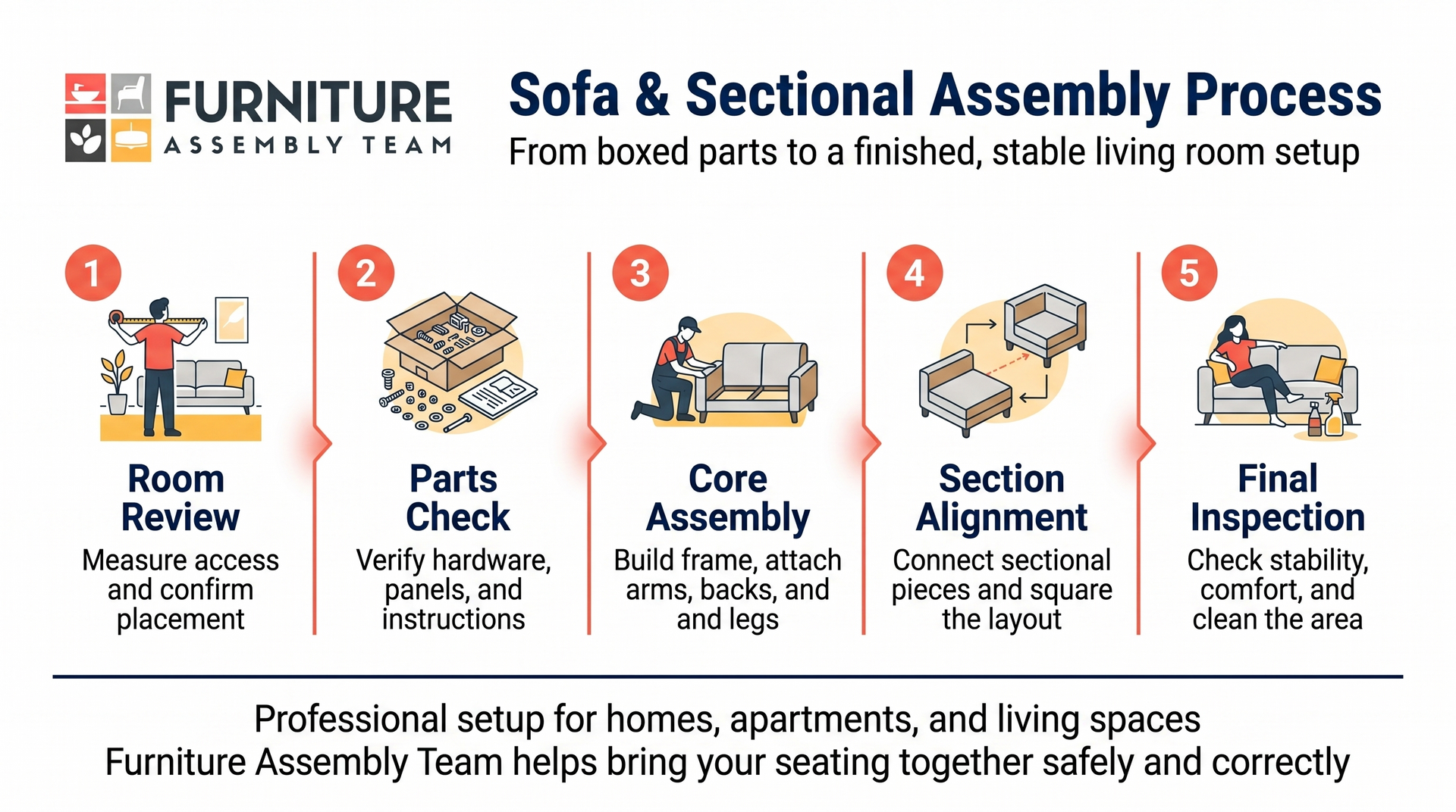 Infographic of sofa and sectional assembly process with 5 steps, from room review to final inspection, in orange and blue.