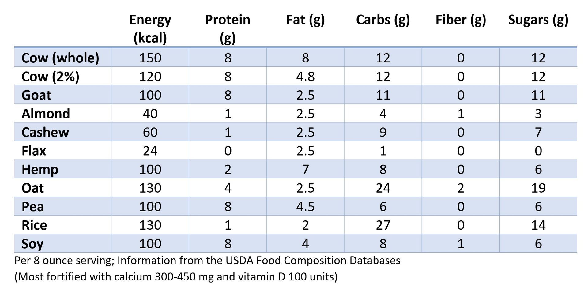 Nutritional comparison table of milk and plant-based milks, showing energy, protein, fat, carbs, fiber, and sugars.