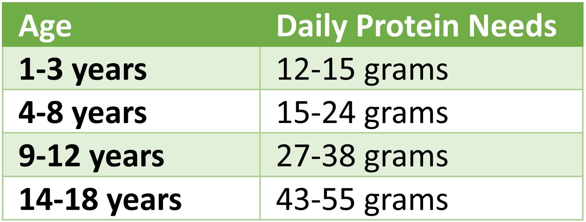 PeaPod Pediatrics protein needs table