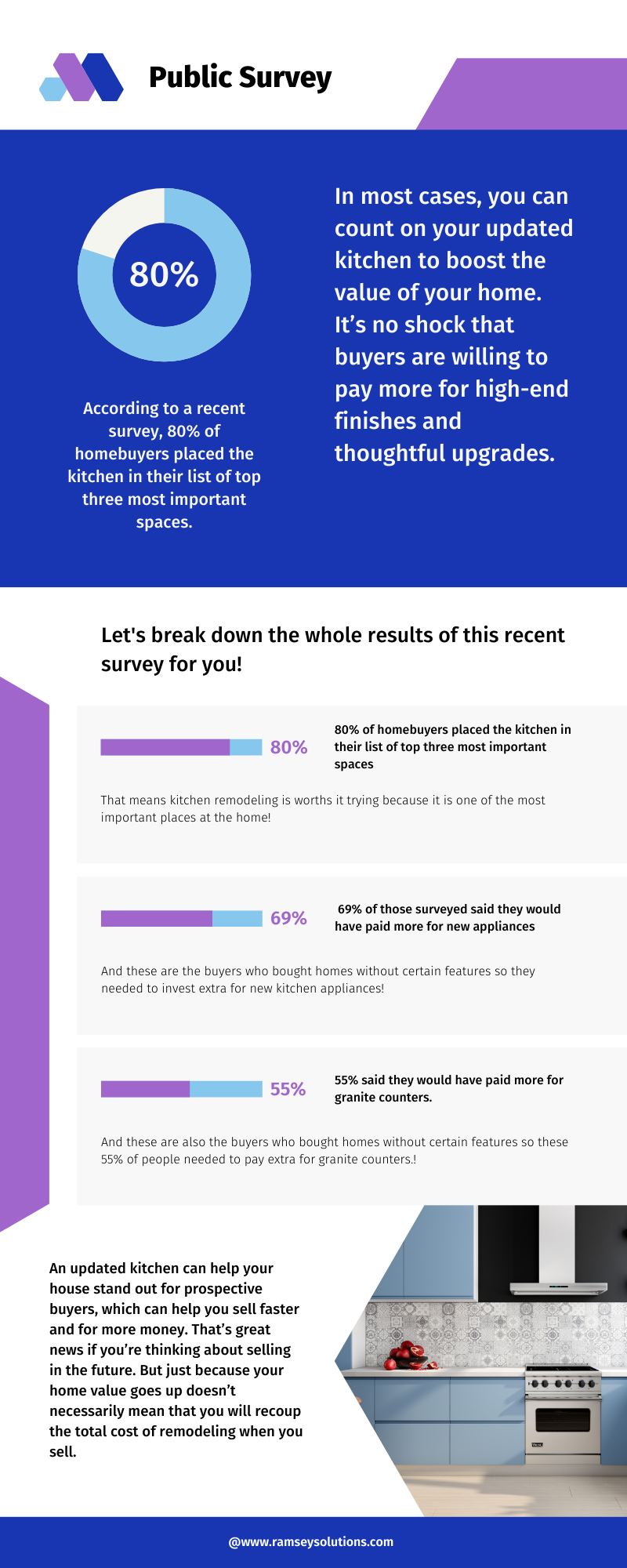 infographic on the way kitchen remodel helps your home