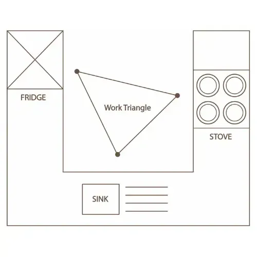 Line drawing of a U-shaped kitchen layout showing the sink, stove, fridge, and the connecting work triangle.
