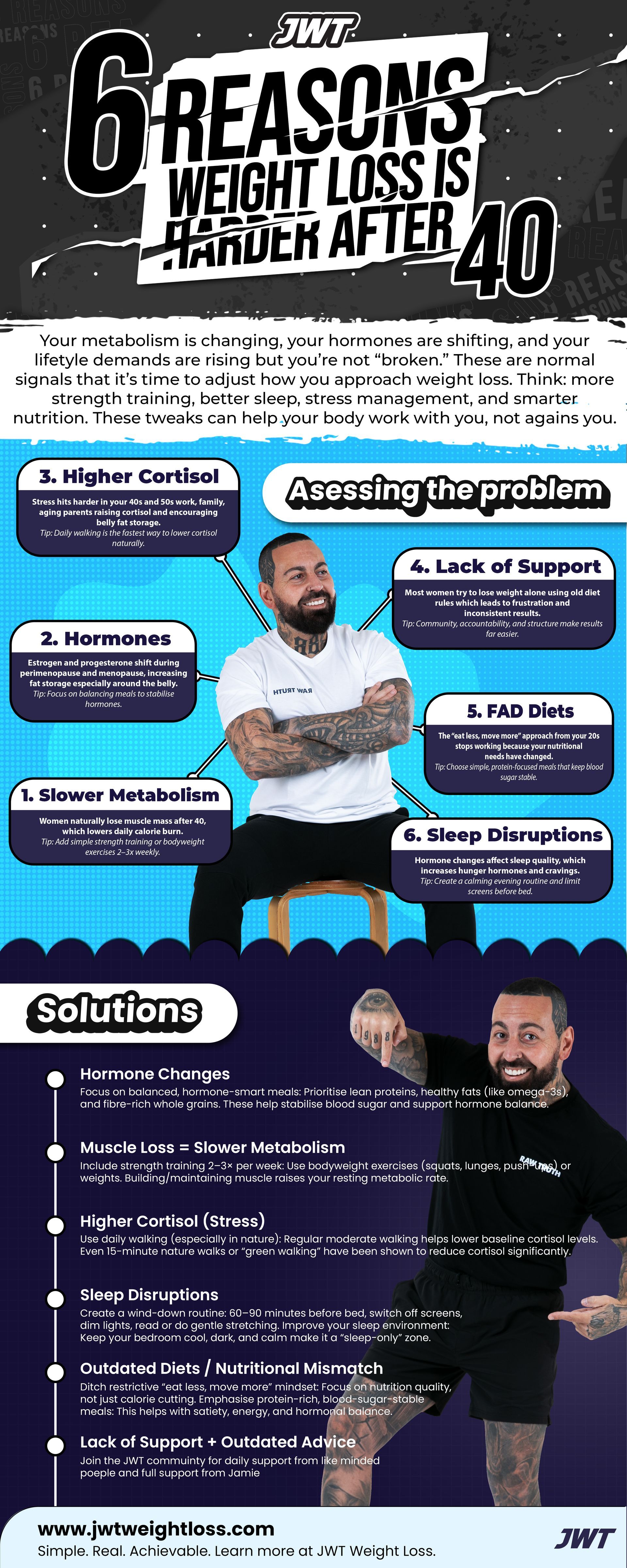 Infographic ‘6 Reasons Weight Loss Is Harder After 40’ showing hormone changes, slower metabolism, higher cortisol, sleep disruptions, outdated diets, lack of support, and solutions from JWT Weight Loss.