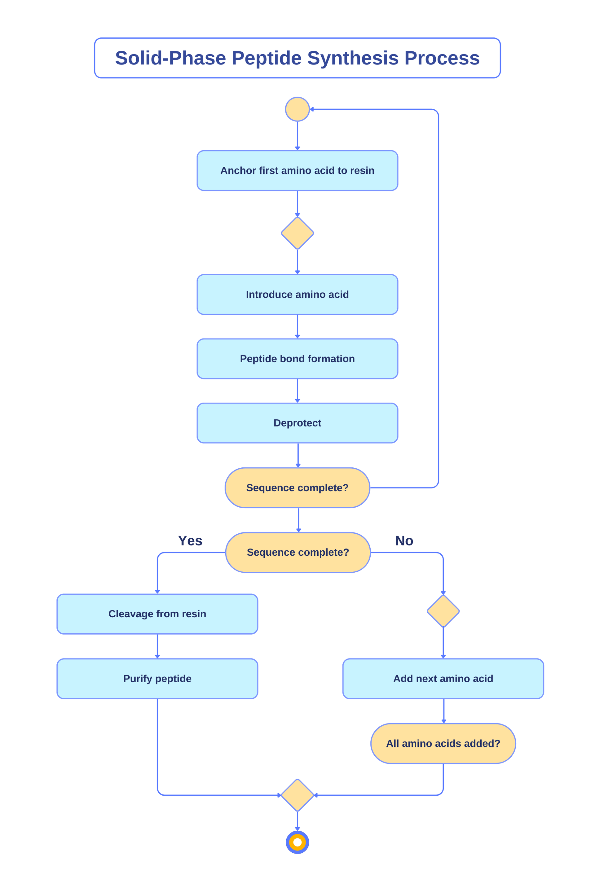 A flow diagram of a solid phase peptide synthesis process