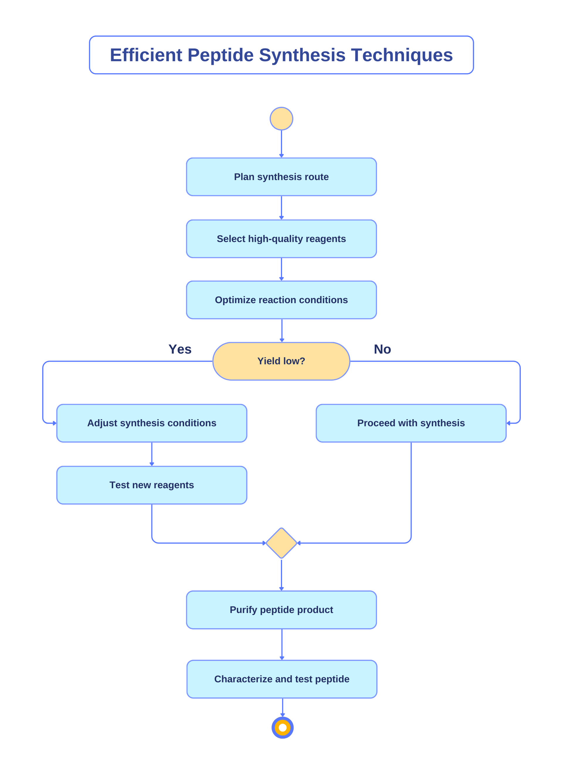 A flow diagram of efficient peptide synthesis techniques
