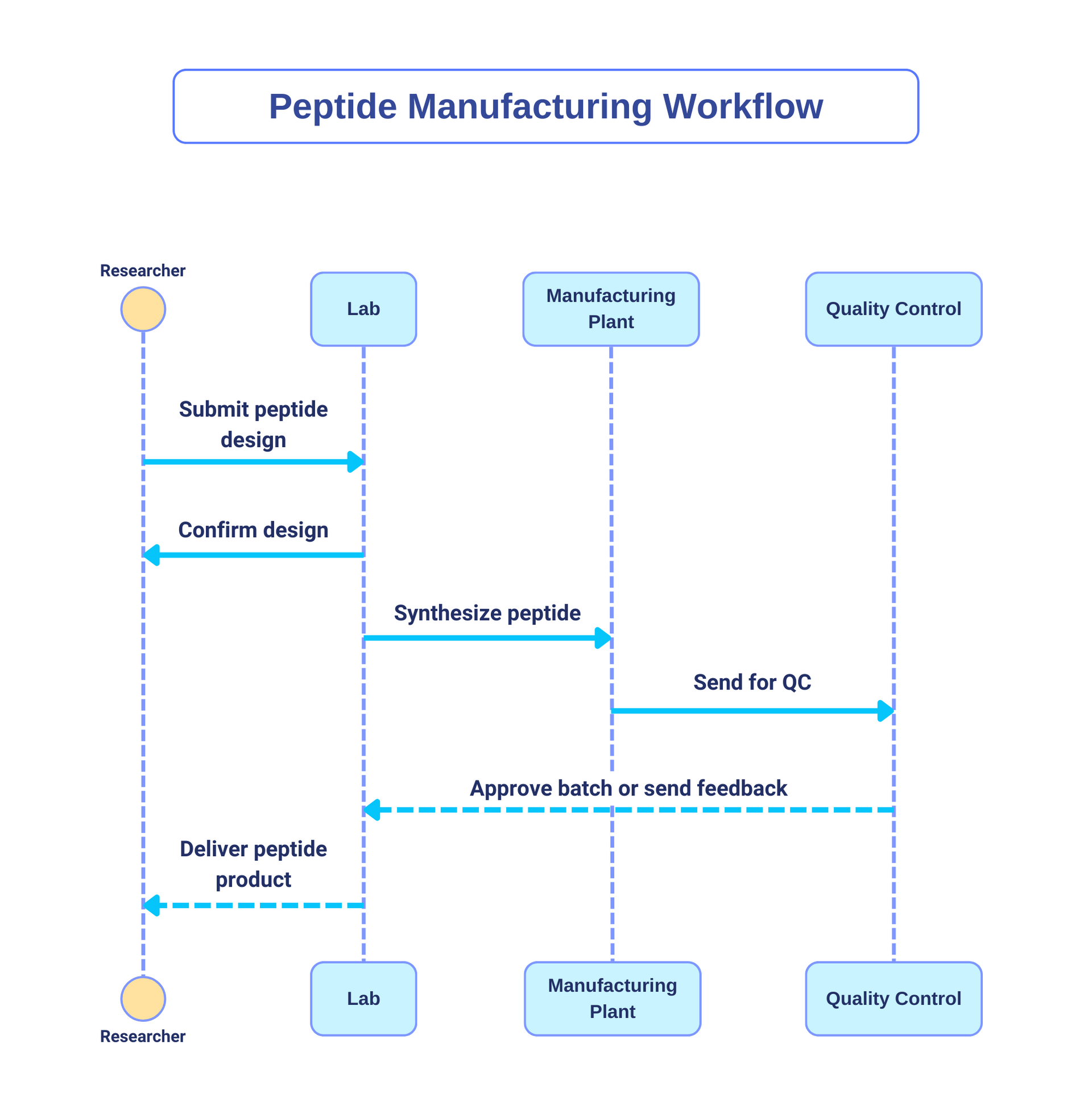 A diagram of a peptide manufacturing workflow