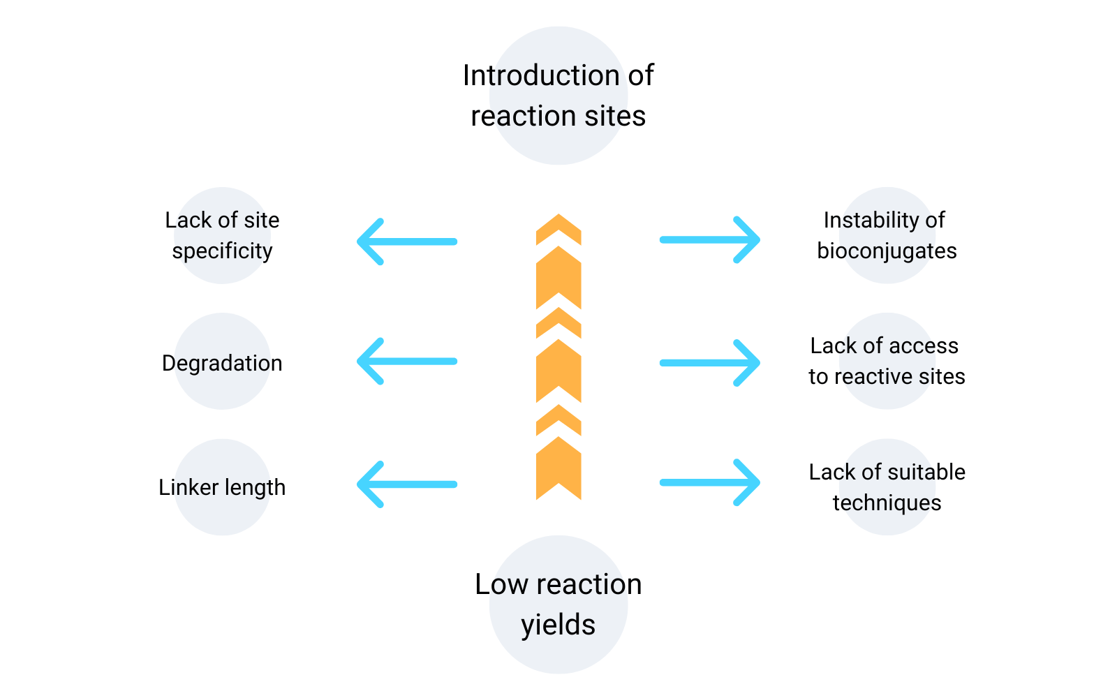 A diagram showing the introduction of reaction sites and low reaction yields