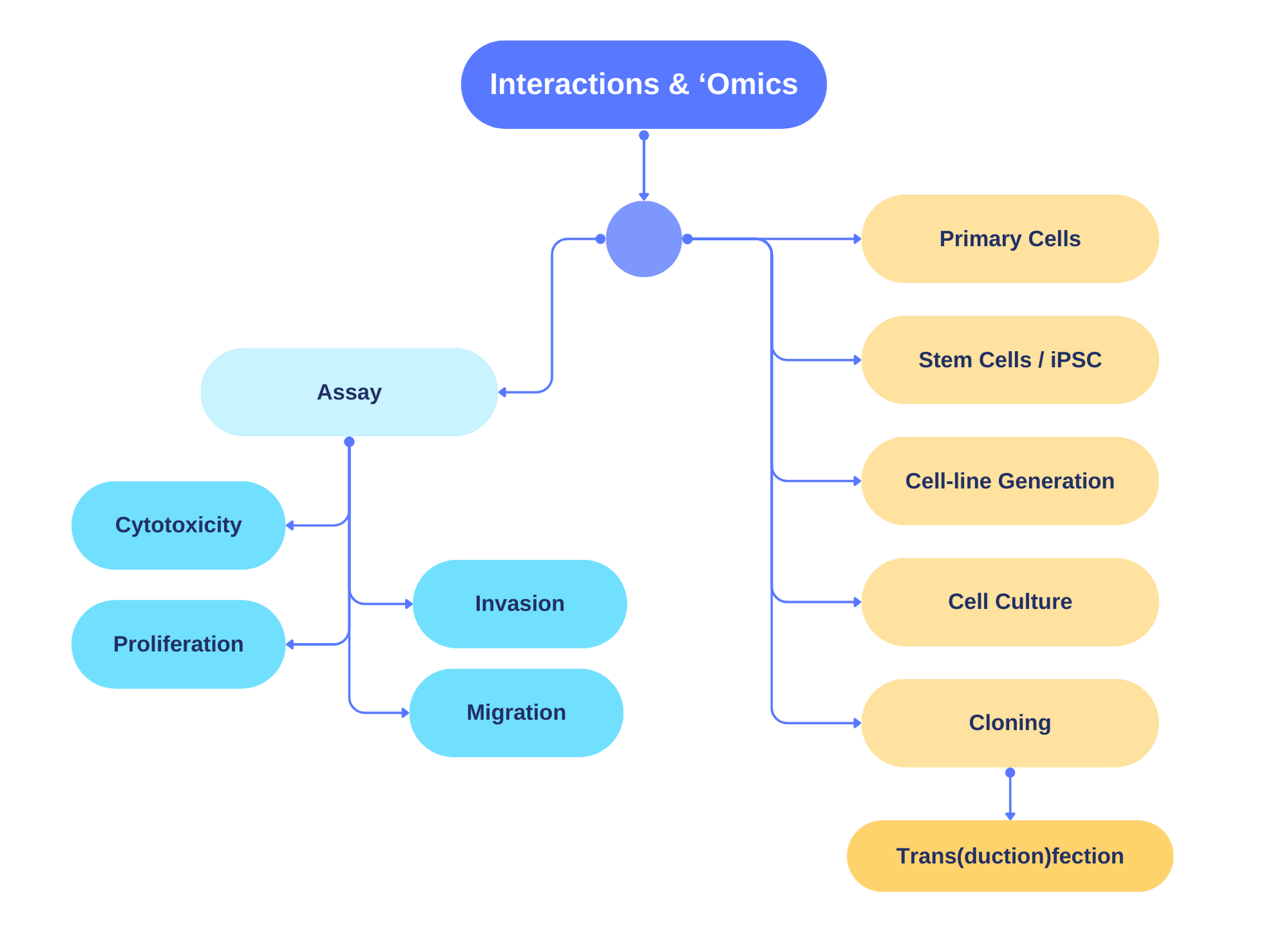 Interactions and Omics infographic
