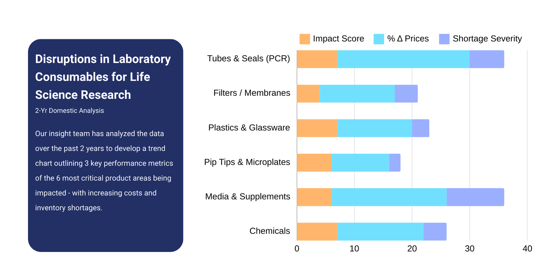 A graph showing the number of people involved in laboratory research