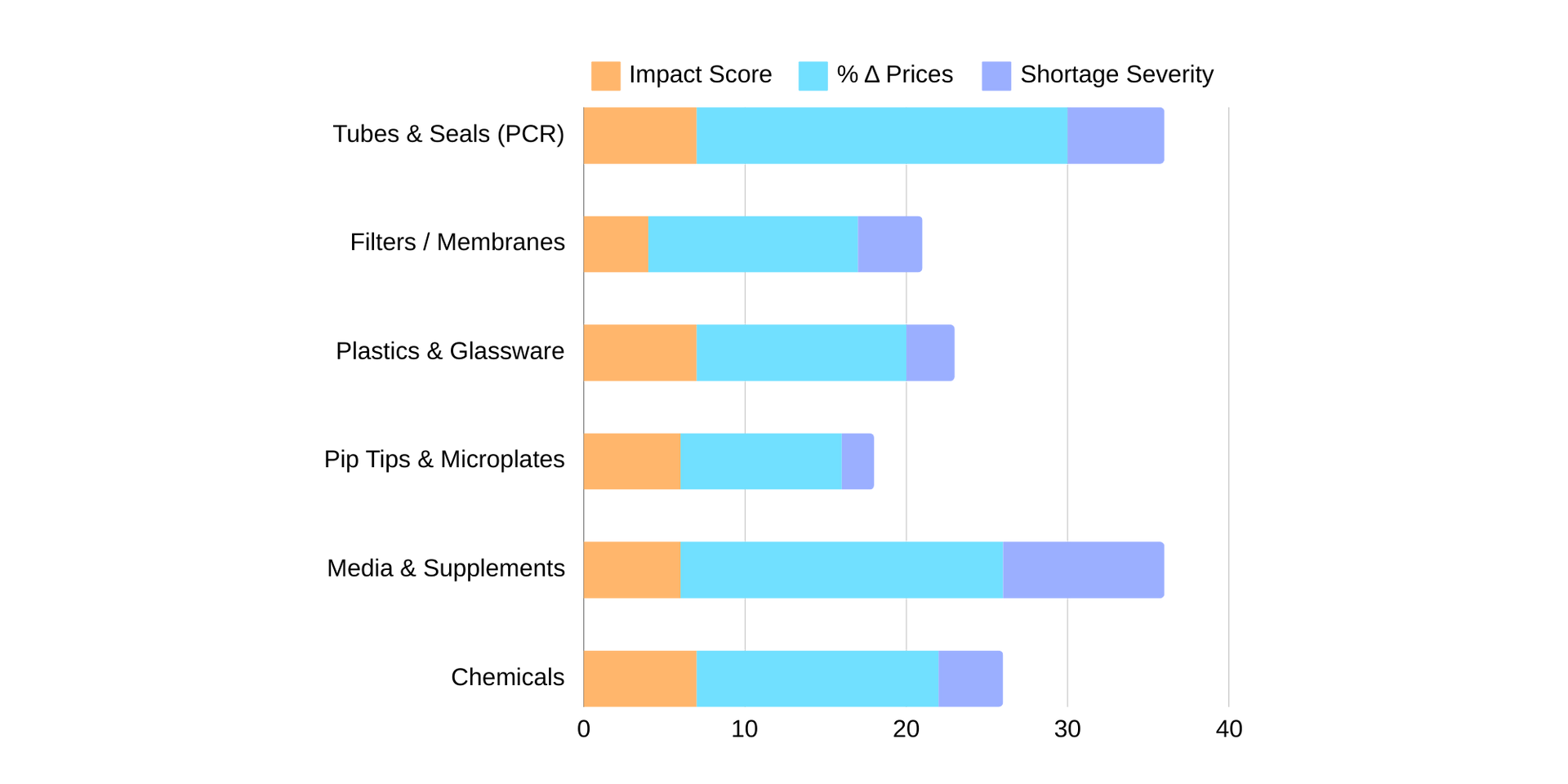 A bar graph showing the number of people in each country.