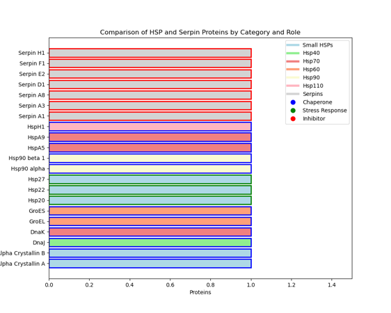 A graph showing comparison of hsp and serpin proteins by category and role