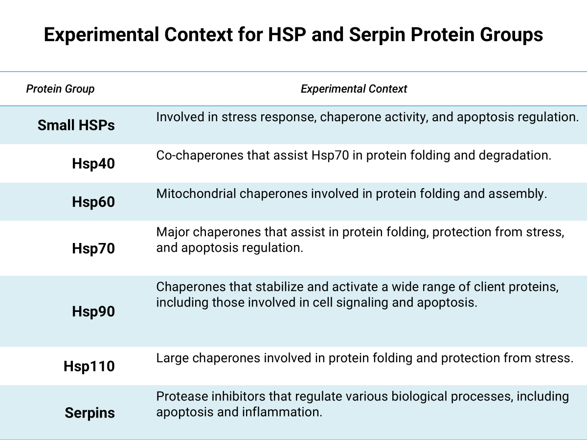 A table of experimental context for hsp and serpin protein groups