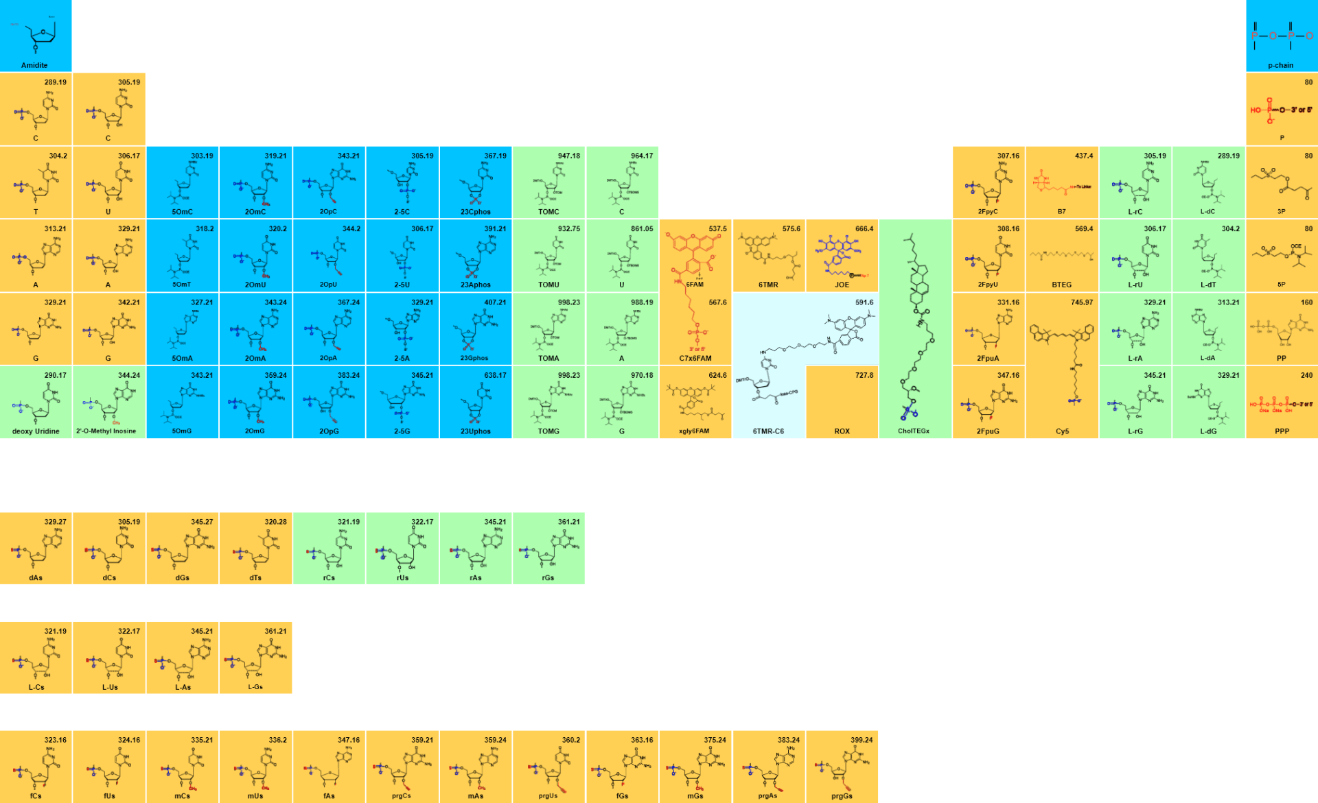 The periodic table of elements