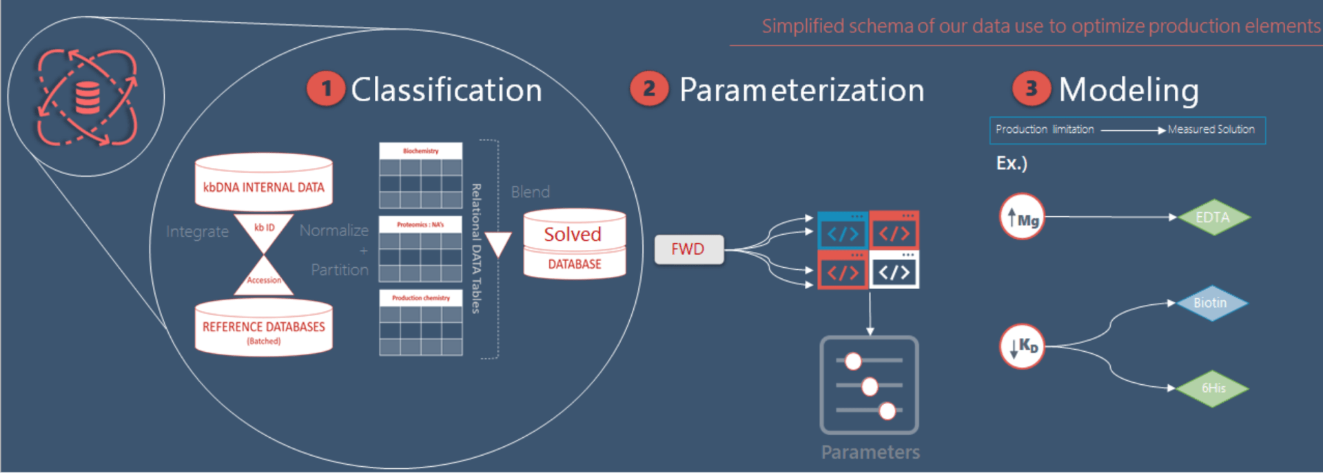 A diagram showing the process of classification , parameterization , and modeling.