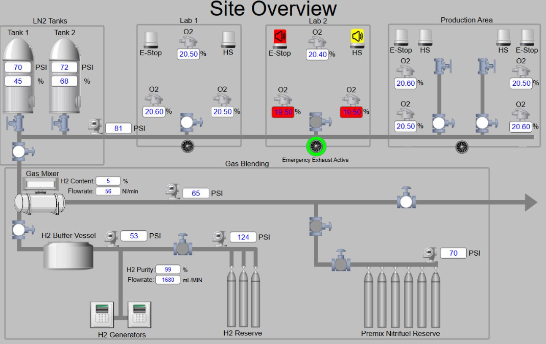 A computer screen shows the site overview of a factory