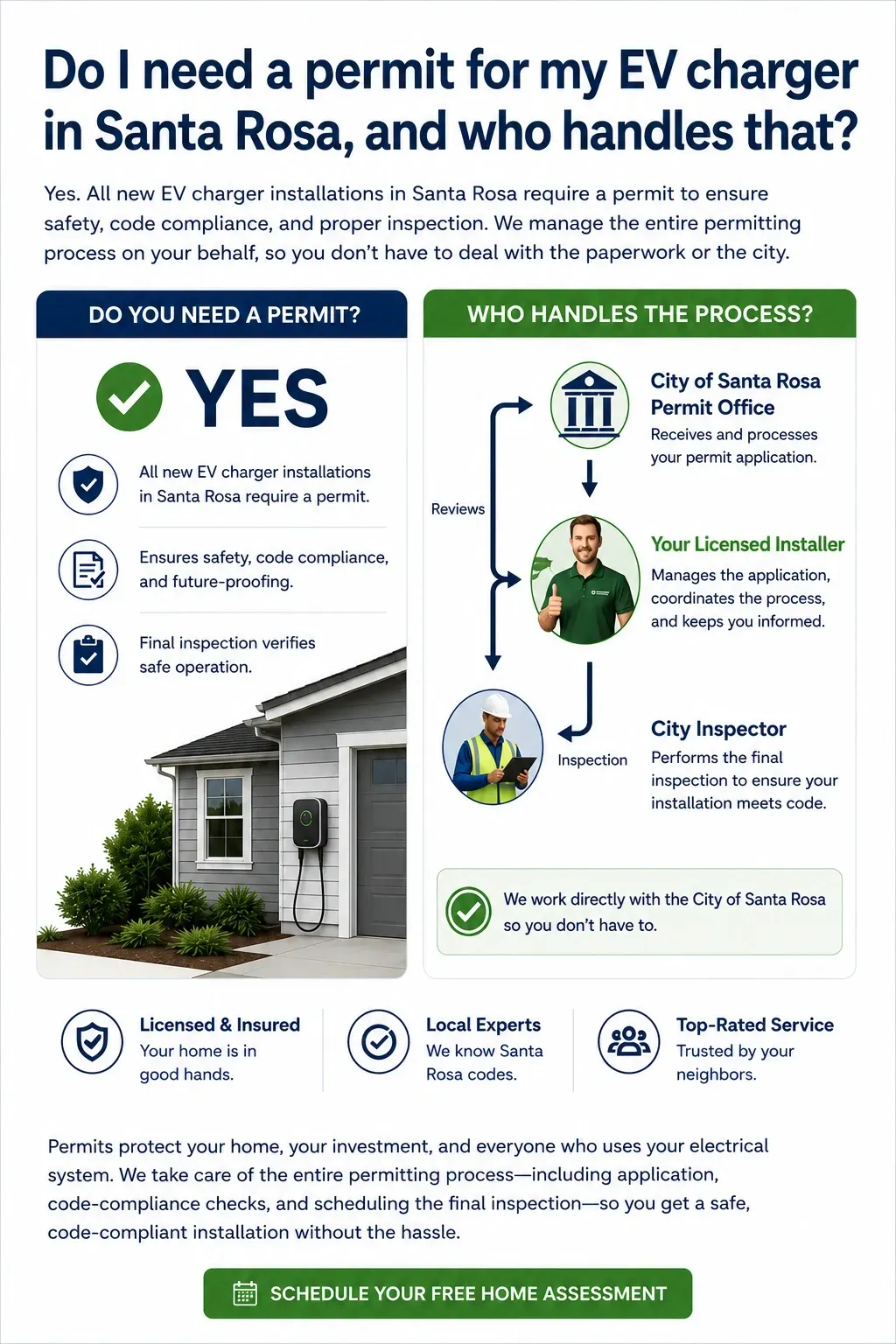 Infographic explaining the EV charger permit process in Santa Rosa, showing that permits are required and how a licensed installer coordinates the application, inspection, and final approval.