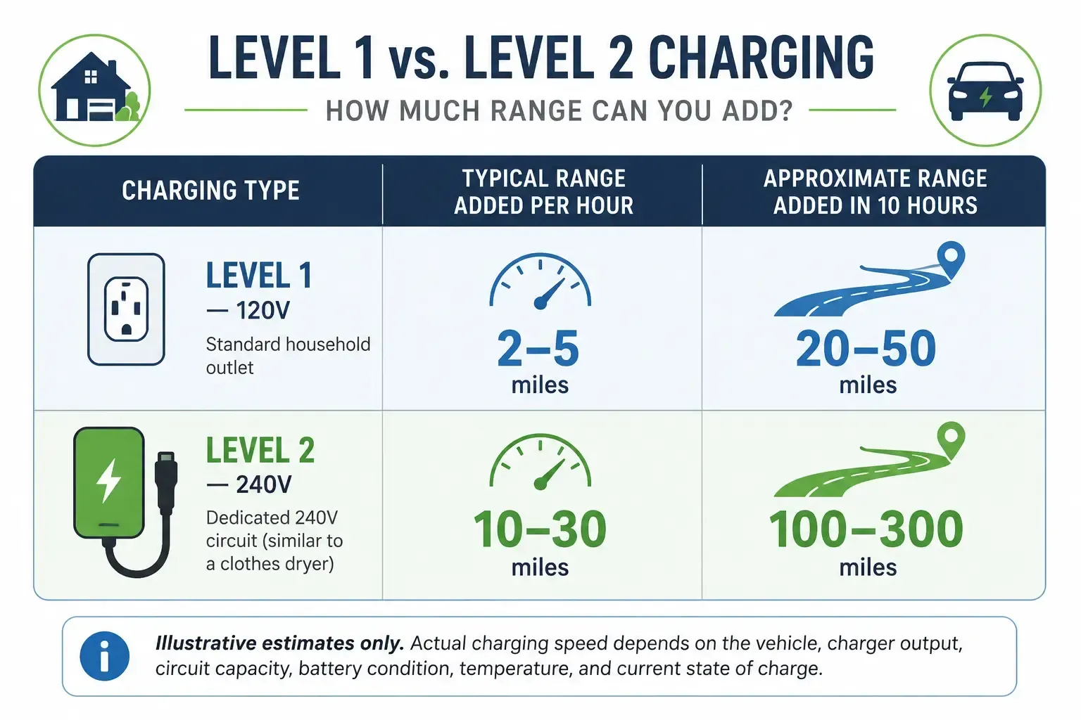 Infographic comparing Level 1 (120V) and Level 2 (240V) EV charging, showing typical driving range added per hour and over a 10-hour charging session.
