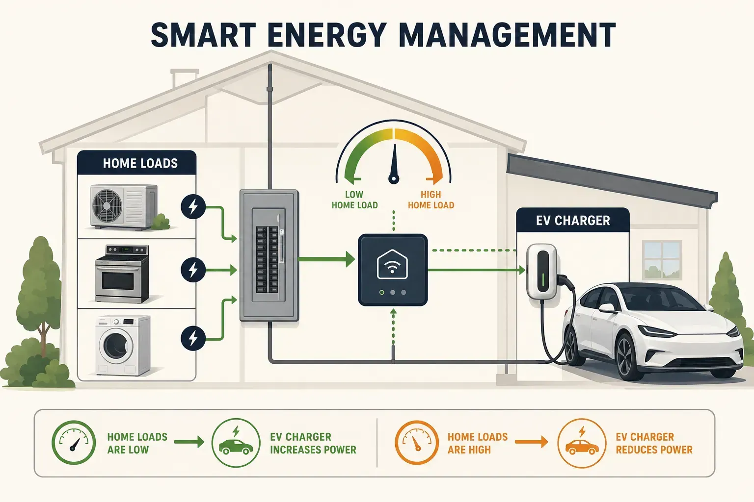 Smart EV charger adjusting charging power based on other household electrical loads