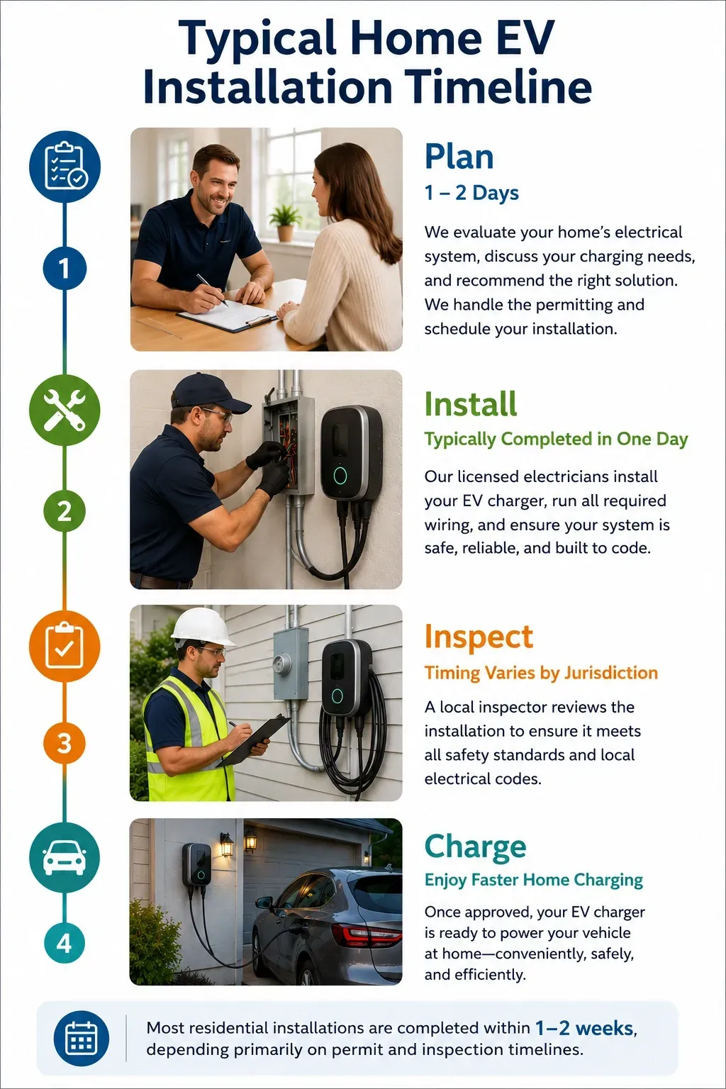 Infographic showing the four stages of a typical home EV charger installation: Plan, Install, Inspect, and Charge, with an estimated completion time of 1–2 weeks.