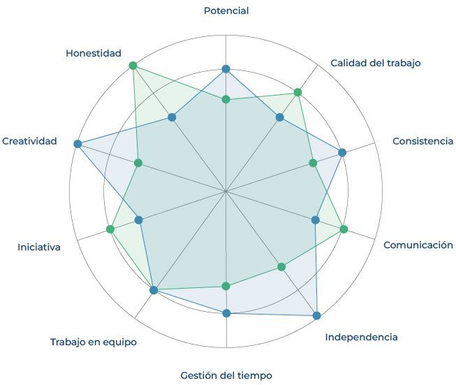 Gráfico de radar que compara dos conjuntos de datos en diez habilidades profesionales