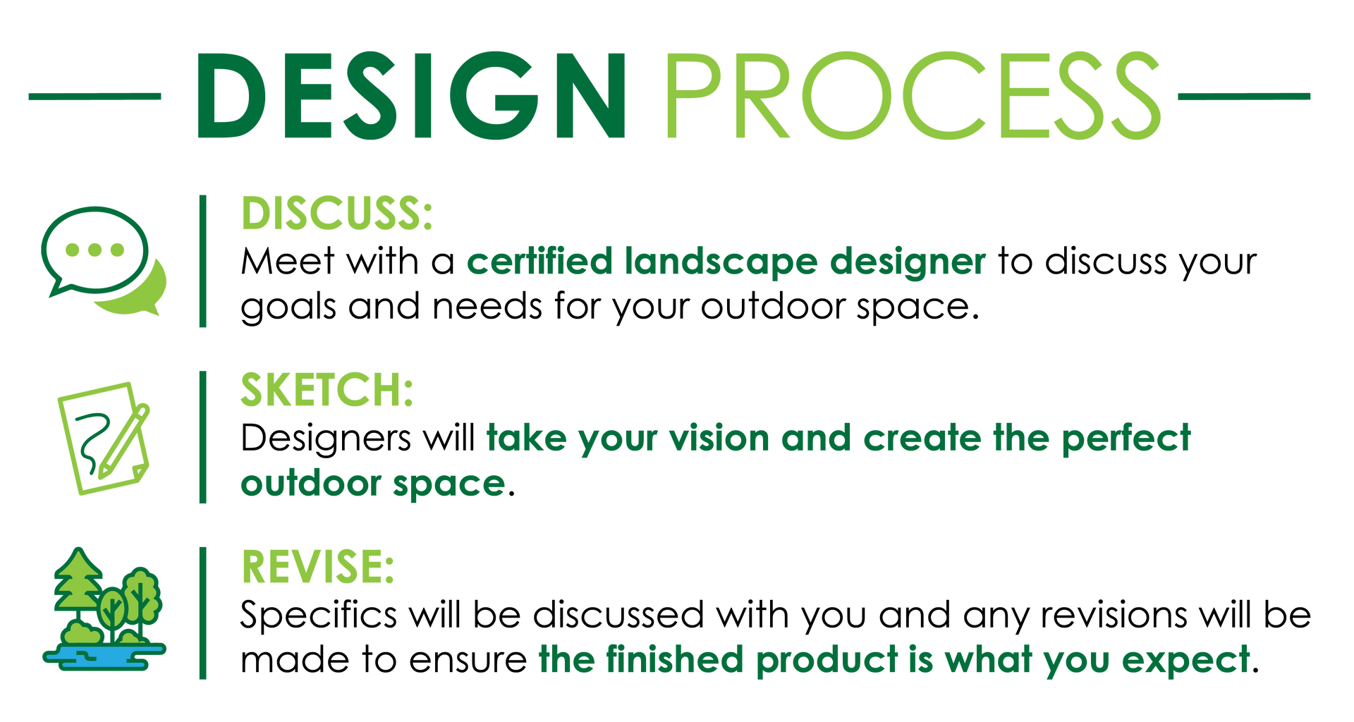A diagram of the design process for an outdoor space