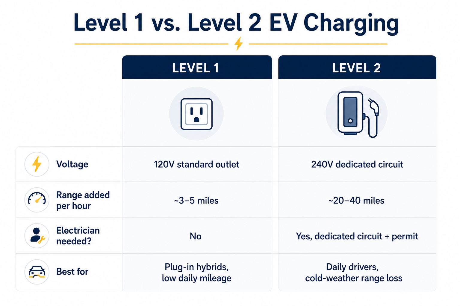 Comparison chart of Level 1 and Level 2 EV charging speeds and electrical requirements